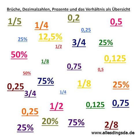 Br Che Dezimalzahlen Prozente Und Das Verh Ltnis Als Bersicht