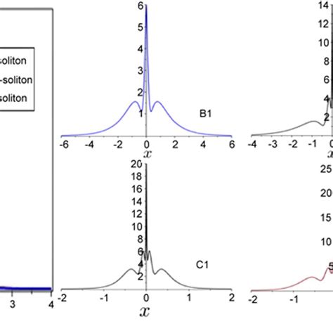 A Cross Section Diagrams Of Two Soliton Three Soliton And Four Download Scientific Diagram