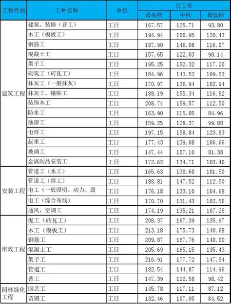 2017年4季度武汉市建设工程各工种人工成本信息表word文档免费下载亿佰文档网