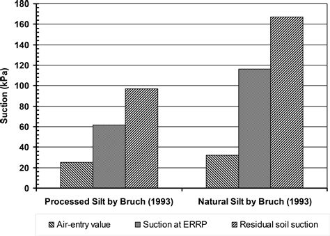 Improvements To The Calculation Of Actual Evaporation From Bare Soil