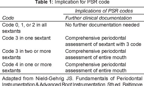 Accuracy Of Periodontal Screening And Recording As A Screening Tool For