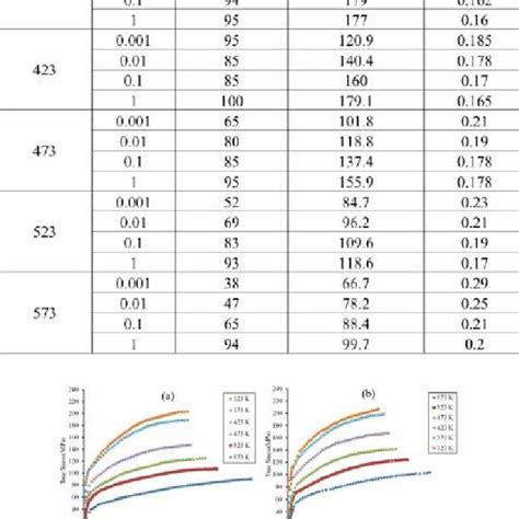 (a) Fracture strain at different temperatures and strain rates; (b ... 