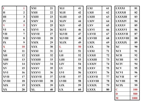 Roman Numerals Chart Free Printable Template