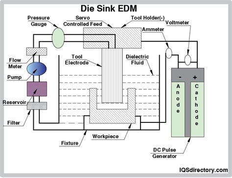 EDM Machining Companies | EDM Machining Services 