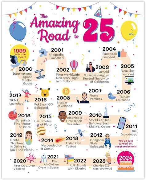 Th Birthday Card Road To Birthday Poster Th Birthday