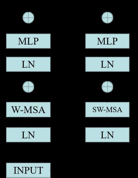 The architecture diagram of swin transformer. | Download Scientific Diagram