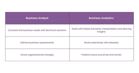 Business Analytics Vs Business Analysis Detailed Comparison