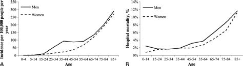 Overall Age And Sex Specific Incidence A And Hospital Mortality