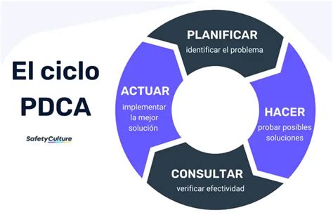 Pdca Significado Etapas E Importancia Safetyculture