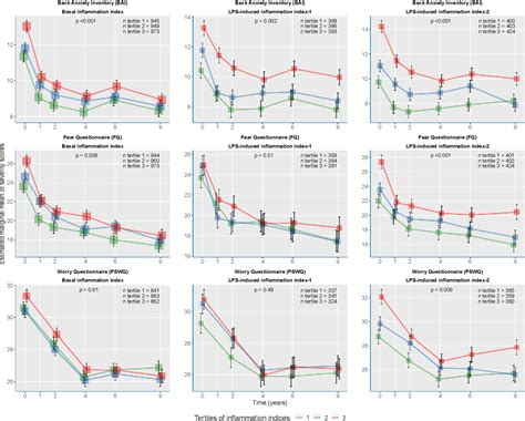 Figure 1 From Basal And LPS Stimulated Inflammatory Markers And The