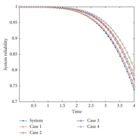 System Reliability Curves Example 1 Download Scientific Diagram