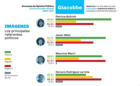 Quienes Son Los Pol Tico Con Mejor Im Gen En La Encuesta De Opini N