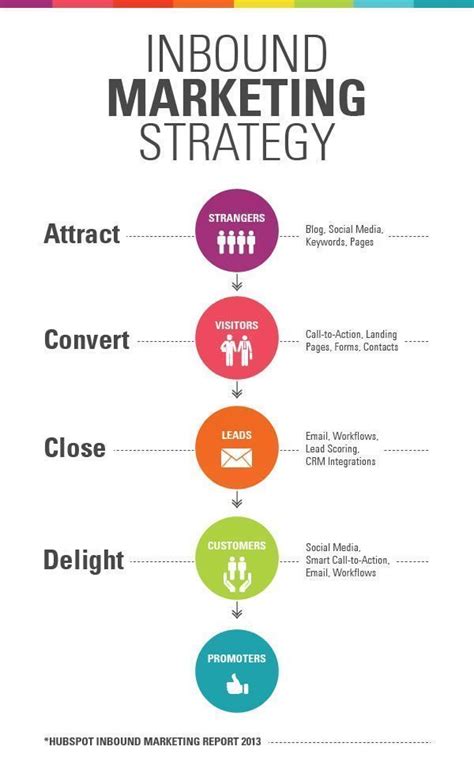 Inbound marketing strategy – Artofit 
