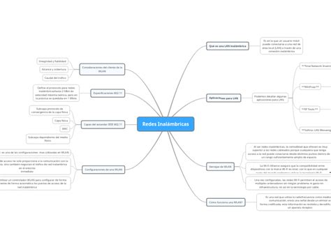 Redes Inalámbricas Mind Map