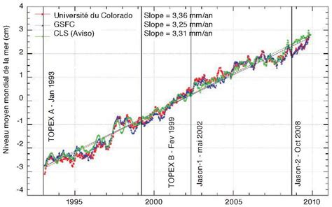 Le Climat D Couvert Mesure Des Variations Du Niveau De La Mer