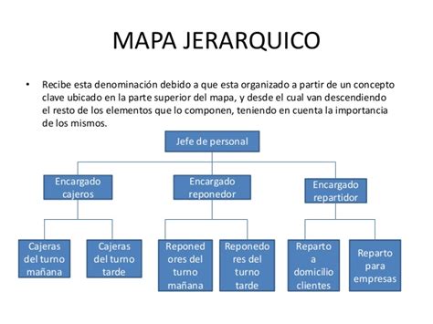 Mapa Conceptual Jerárquico ¡guía Paso A Paso