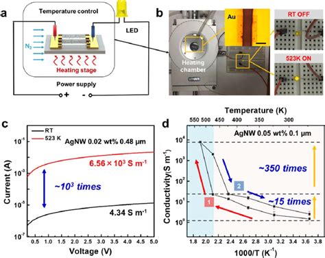 A Demonstration Of Temperature Dependent Electrical Conductivity Of