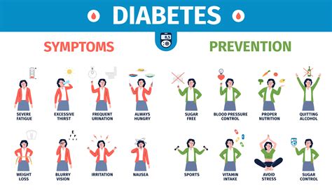 Symptoms of Diabetes Mellitus