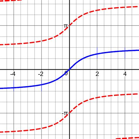 Ranges Of Inverse Trig Functions The Math Doctors