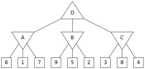 Solved Q1 Minimax Consider The Zero Sum Game Tree Shown Chegg