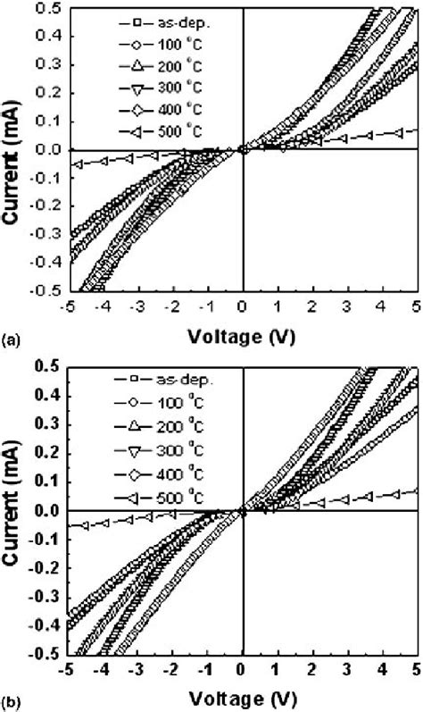 Figure From Effect Of Au Distribution In Nio Au Film On The Ohmic