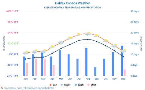 Weather and climate for a trip to Halifax: When is the best time to go?