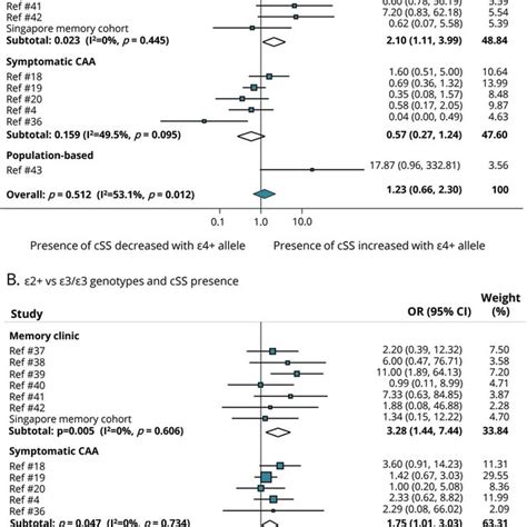 Forest Plots Css Presence And Apoe E4 Or Apoe E2 Vs Apoe E3e3