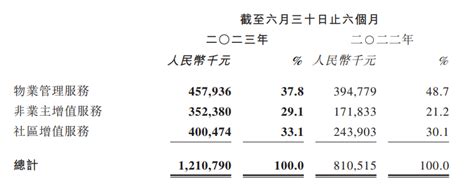 手握46亿现金，越秀服务派息很豪横 中报风云⑦管理层林峰现金新浪新闻