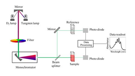 Spectrophotometer Parts