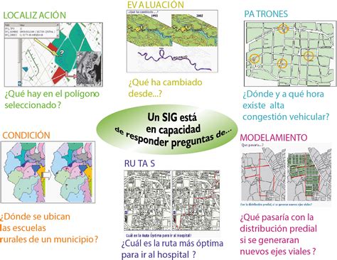 Funciones Y Aplicaciones De Los Sig Introducci N A Los Sig