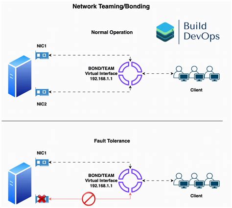 Network Teaming Bonding Mode