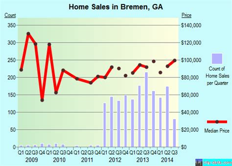 Bremen, Georgia (GA) profile: population, maps, real estate, averages, homes, statistics ...