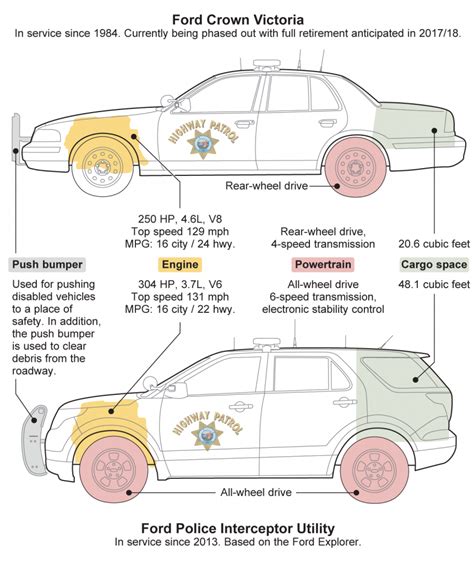 L.A. Times Article on CHP Vehicles