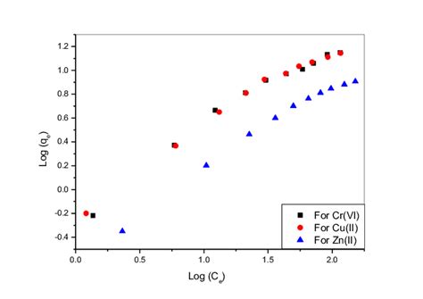 Freundlich Isotherm Plot For The Removal Of Crvi Cuii And Znii Download Scientific Diagram