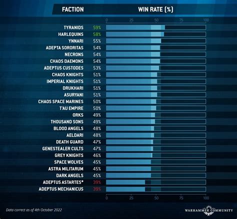 Warhammer 40k Faction Popularity 2025 List Jadira Faith