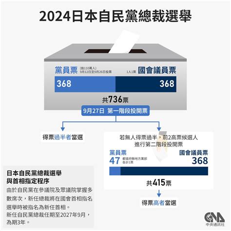 日本自民黨總裁選舉結果下午出爐 新首相呼之欲出 國際 中央社 Cna