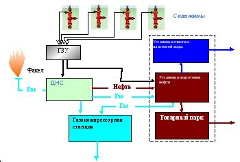 Система сбора и подготовки нефти и газа