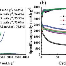 A The Chargedischarge Voltage Profile And B Electrochemical Cycle