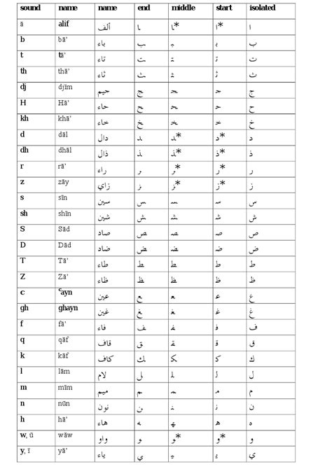 Arabic Alphabet Reading Practice