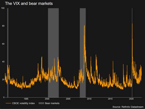 Bear Market Beckons As Us Stocks 2022 Descent Deepens Ibtimes