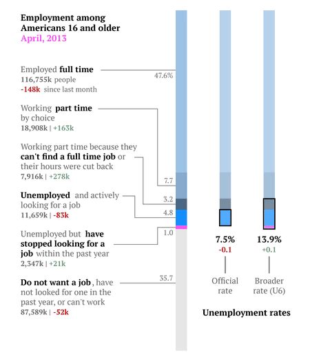 The Complete Us Jobs Report For April In Two Simple Charts — Quartz