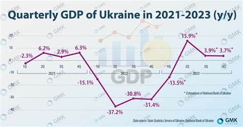 Ukraine's economy will grow by 2-3 percent in 2023 – analysts' forecasts — GMK Center