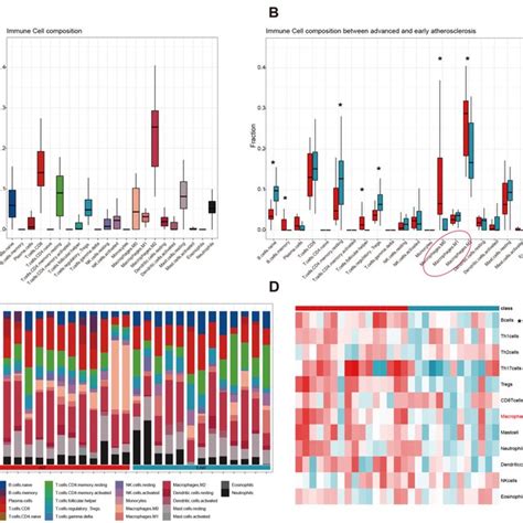 Immune Cell Infiltration Analysis A Cell Composition Analysis Of The