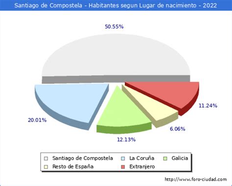 Habitantes Santiago - Habitantes Santiago de Compostela 1900-2024