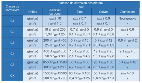 Corrosion Des M Taux Cat Gories De Corrosivit