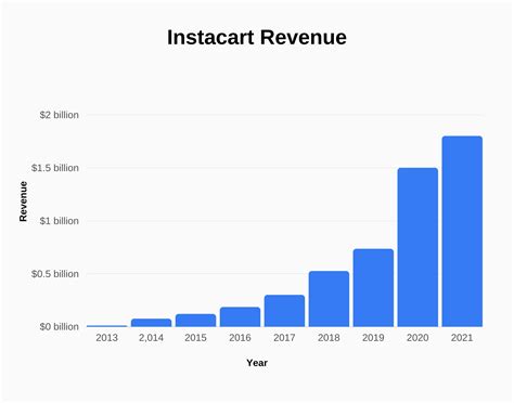 Instacart Revenue And Growth Statistics Signhouse