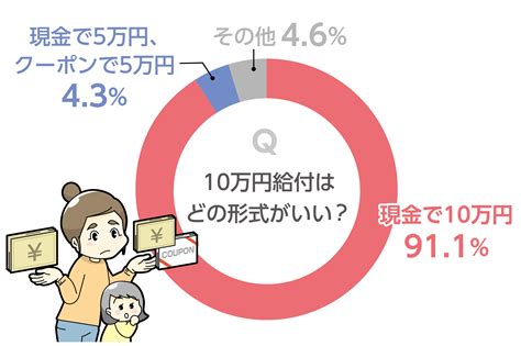 10万円給付「現金で」が9割 高知のパパ・ママにアンケート「クーポン経費は有意義に」 高知新聞