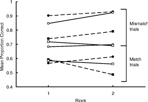 Table 1 From Sex Differences In Verbal And Visual Spatial Tasks Under