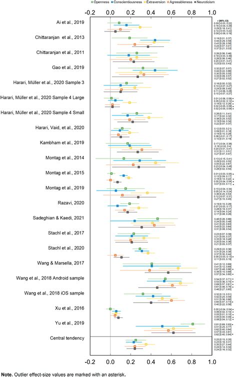 Predicting Big Five personality traits from smartphone data: A meta