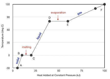 Heating Curves And Phase Change Diagrams Heating Curves And